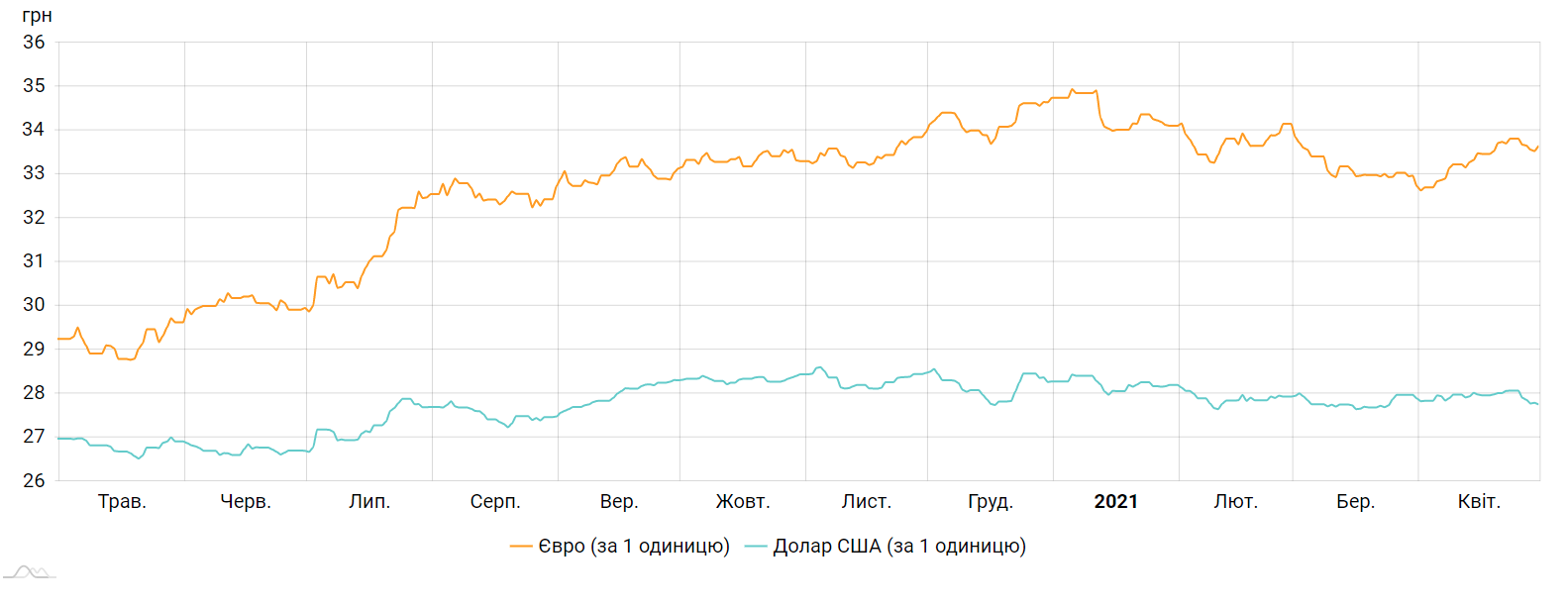 Курс долара і євро