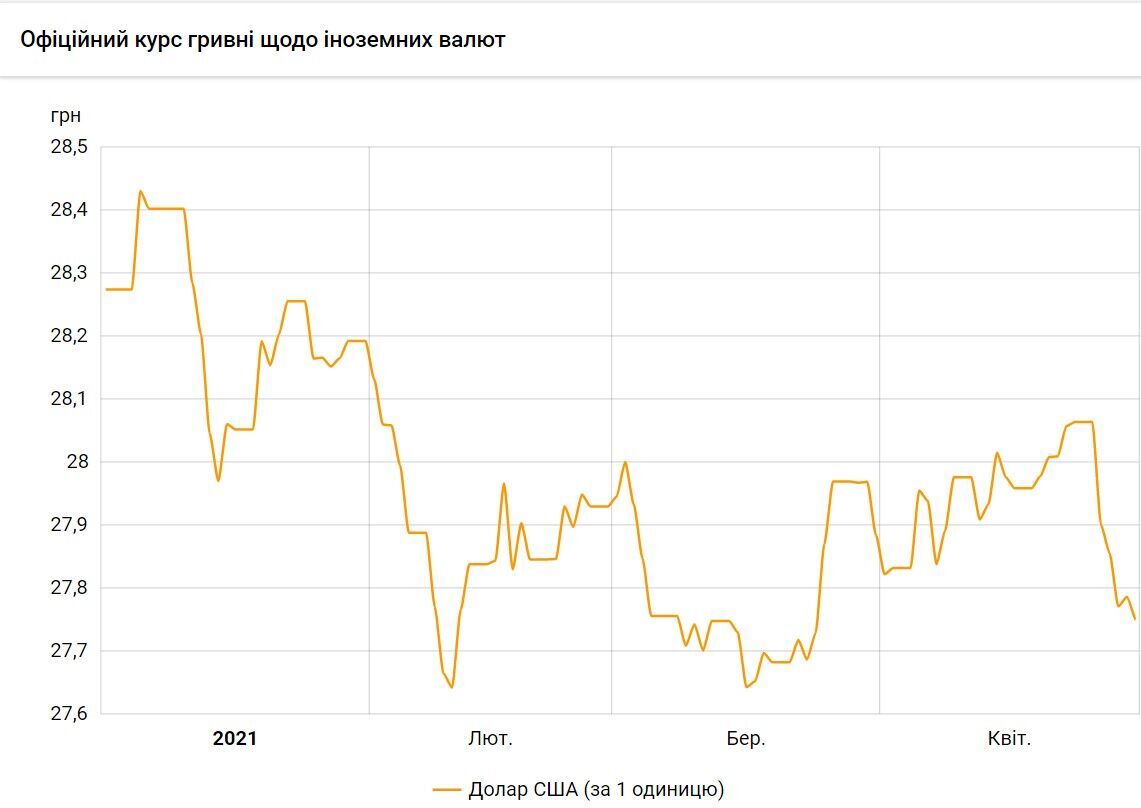 Курс долара в Україні різко зміниться: скільки платитимемо за валюту в травні