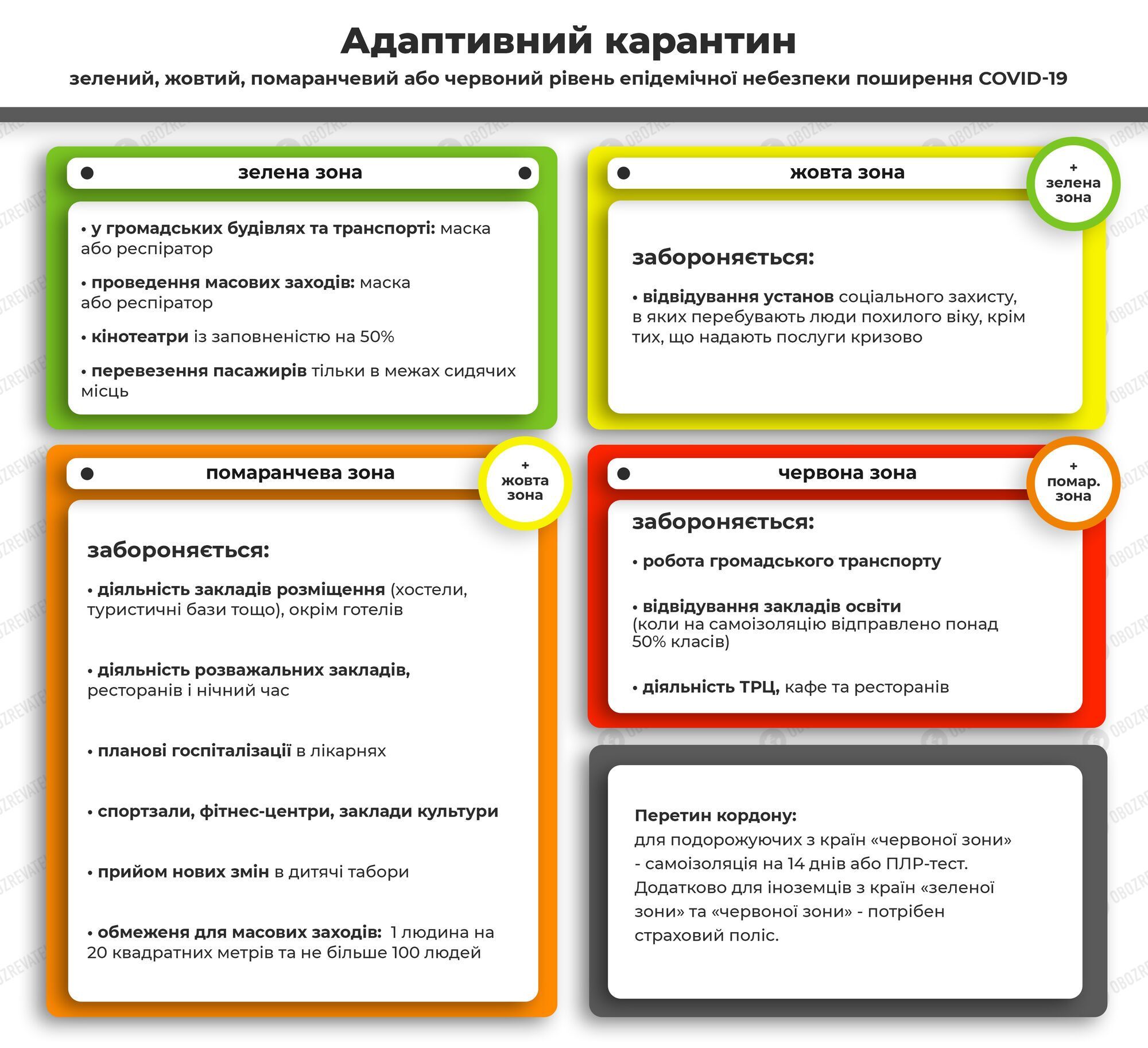 В Україні діє адаптивний карантин із поділом на 4 зони
