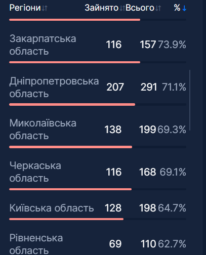 П'ять регіонів України наблизилися до критичної межі госпіталізацій через COVID-19