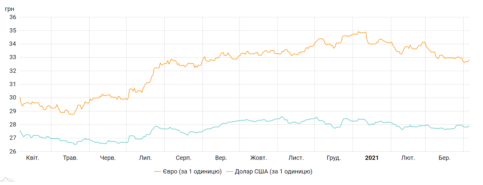 Курс долара і євро