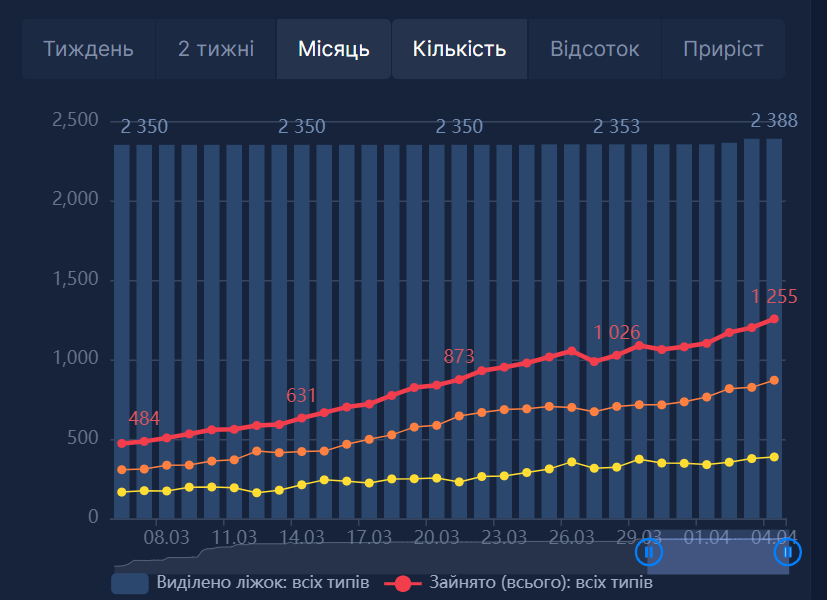Динамика госпитализаций.