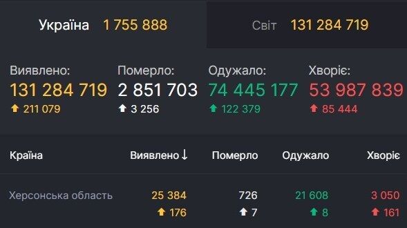 Дані щодо коронавірусу в Херсонській області