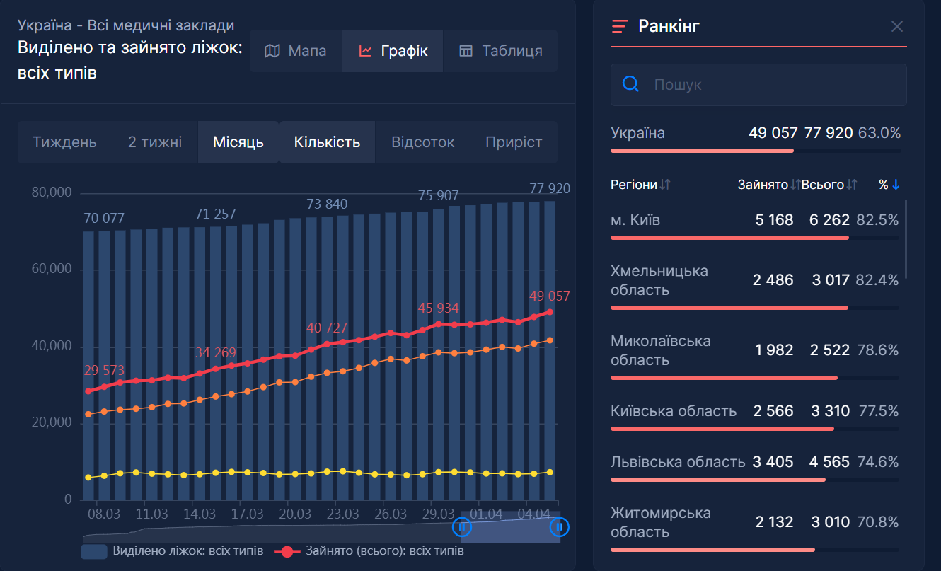 Заповненість ліжко-місць для хворих на коронавірус в Україні