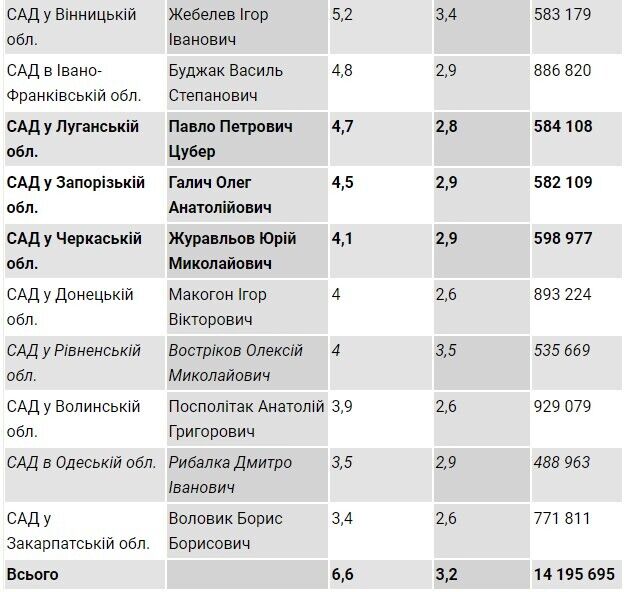 Премія в 627 тис. грн: чотирьом керівникам Служби автодоріг виписали величезні суми