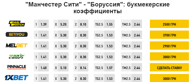 Прогноз букмекеров на матч Манчестер Сити - Боруссия