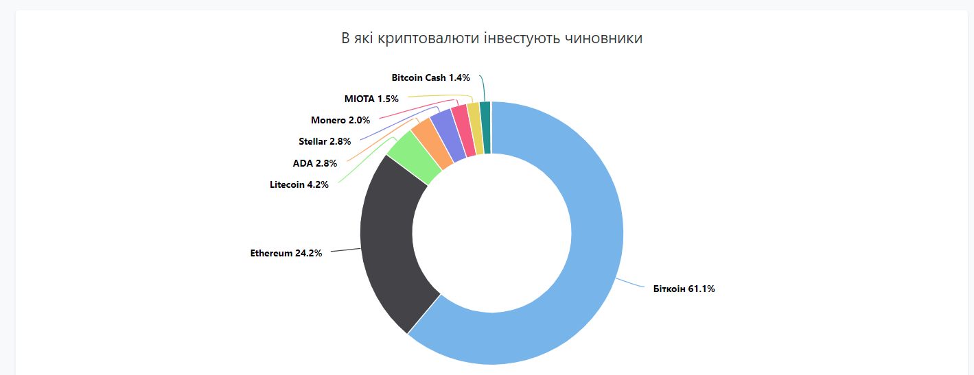 В Украине чиновники задекларировали биткоинов на 75 млрд гривен