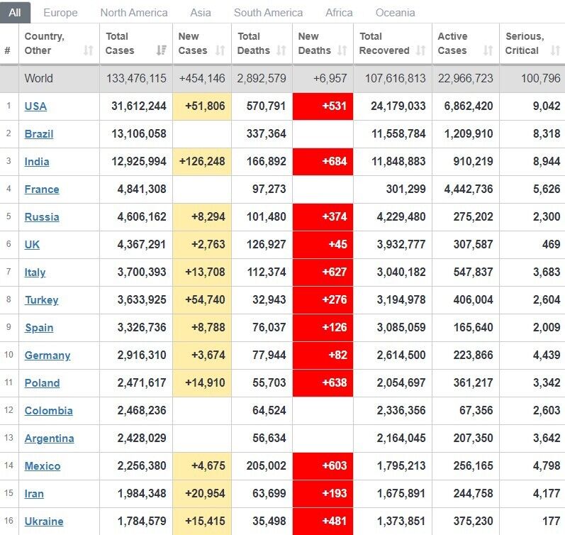 Рейтинг країн за захворюваністю.