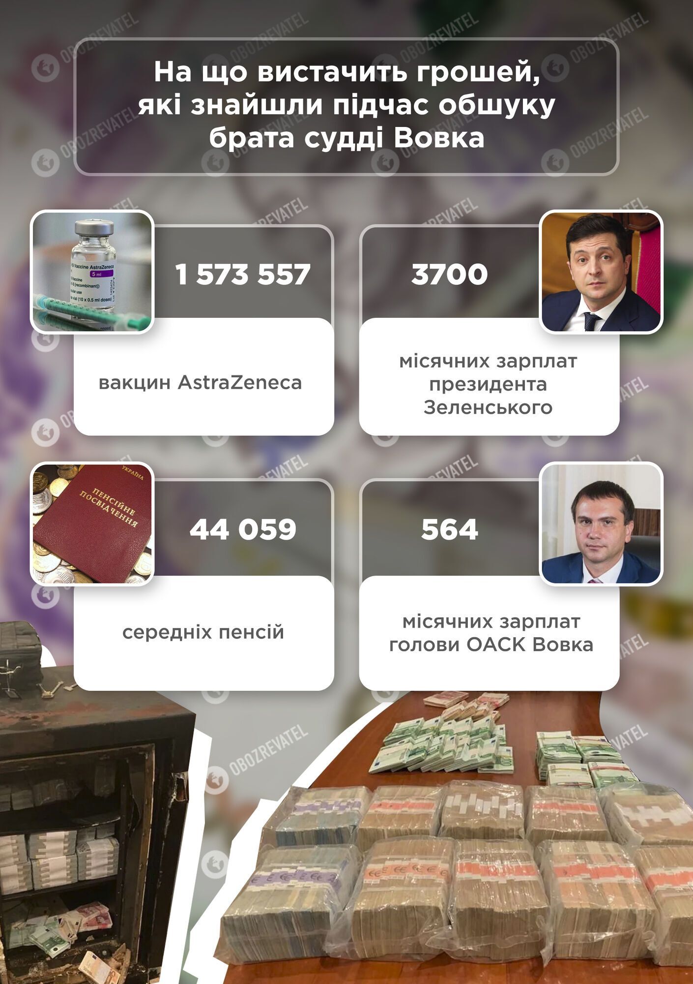 Майже 4 тис. зарплат Зеленського: на що вистачить грошей, знайдених у брата судді Вовка
