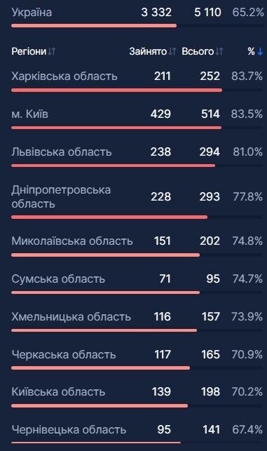 В Україні зафіксували рекорд госпіталізацій через COVID-19: у яких регіонах місць найменше