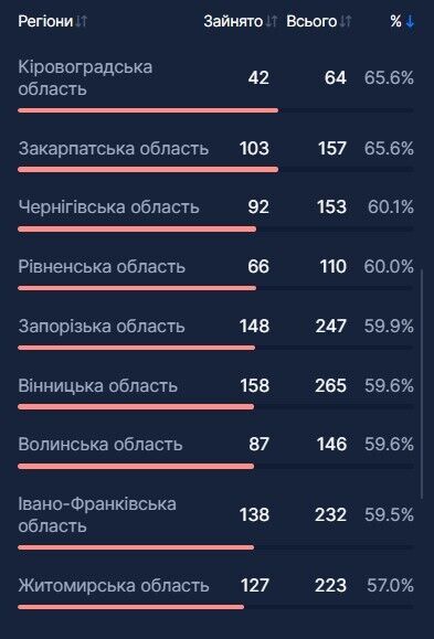 В Україні зафіксували рекорд госпіталізацій через COVID-19: у яких регіонах місць найменше
