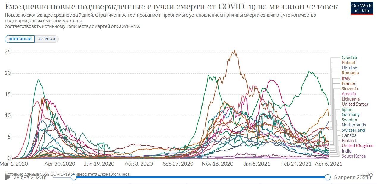 Україна на графіку країн світу щодо летальності від коронавірусу