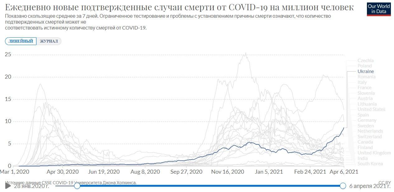 В Украине зафиксирован рост смертности от коронавируса