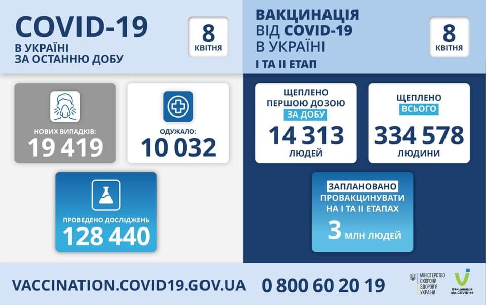 Статистика COVID-19 в Україні.