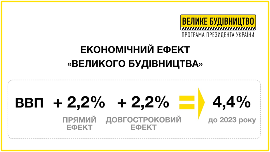 Що об'єднує Велике будівництво Байдена і Зеленського: 10 пунктів