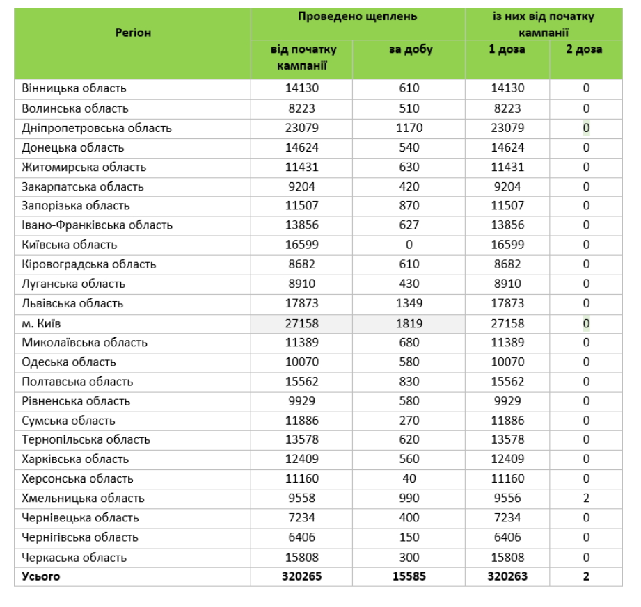 Станом на четвер, 8 квітня, першу дозу вакцини отримало 334 тис. 576 осіб