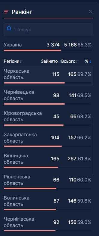 Шість регіонів України опинилися на межі госпіталізацій через COVID-19