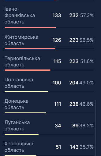 Шість регіонів України опинилися на межі госпіталізацій через COVID-19