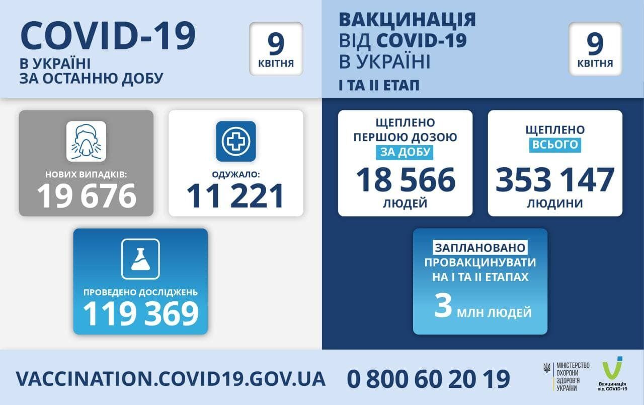 Вакцинація в Україні в цифрах
