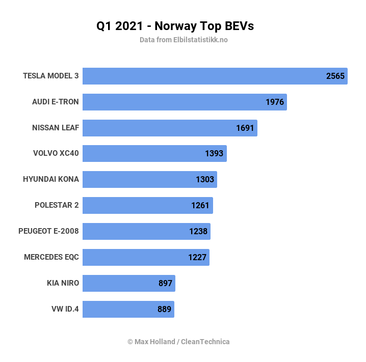 Самые популярные электрокары в Норвегии
