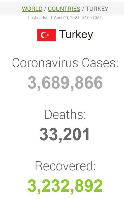 Дані щодо коронавірусу в Туреччині