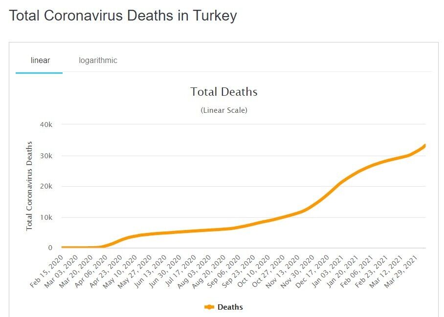 Зростання летальних випадків від коронавірусу в Туреччині