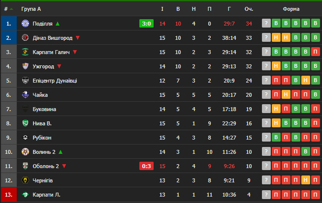 Таблиця Другої ліги України