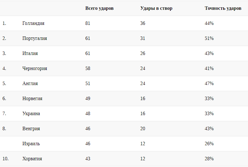 Збірна України посіла сьому позицію за кількістю ударів