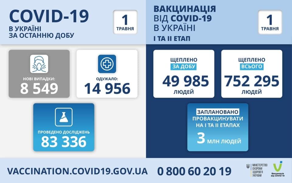 Дані щодо COVID-19 в Україні