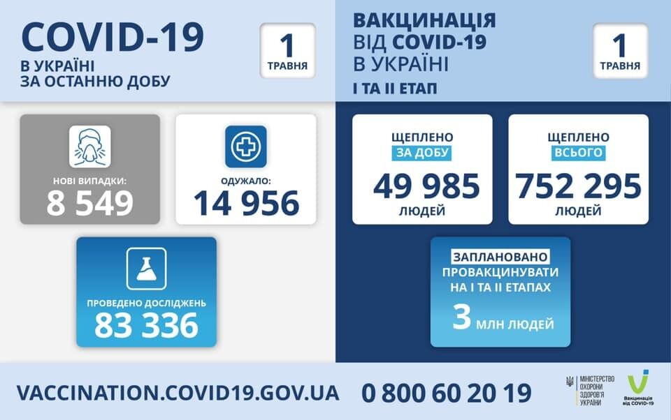 Данные по COVID-19 в Украине