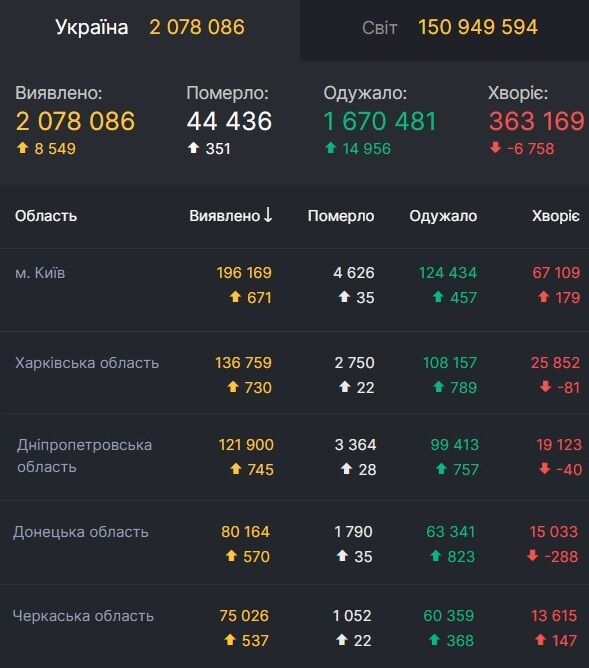 Регионы-лидеры по количеству новых случаев COVID-19 за прошедшие сутки