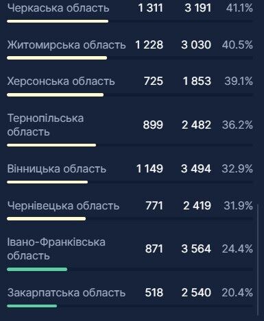 В Україні ще 3 тис. осіб потрапили до лікарень через COVID-19: де місць найменше