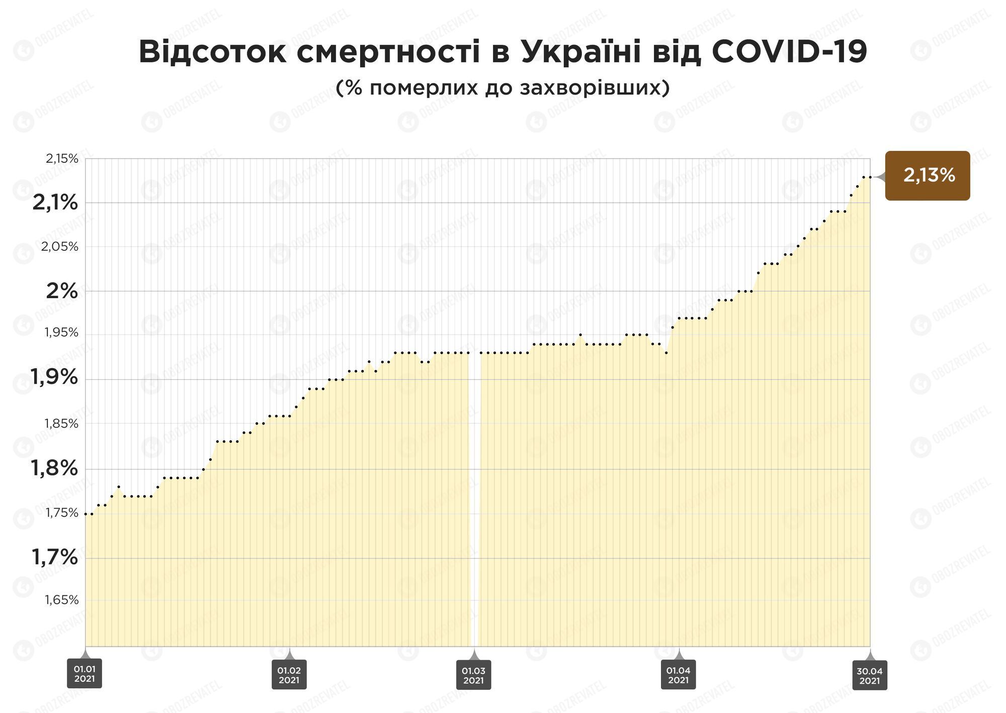 До піку епідемії в Україні показник летальності був на рівні 1,9%, зараз він становить 2,1%