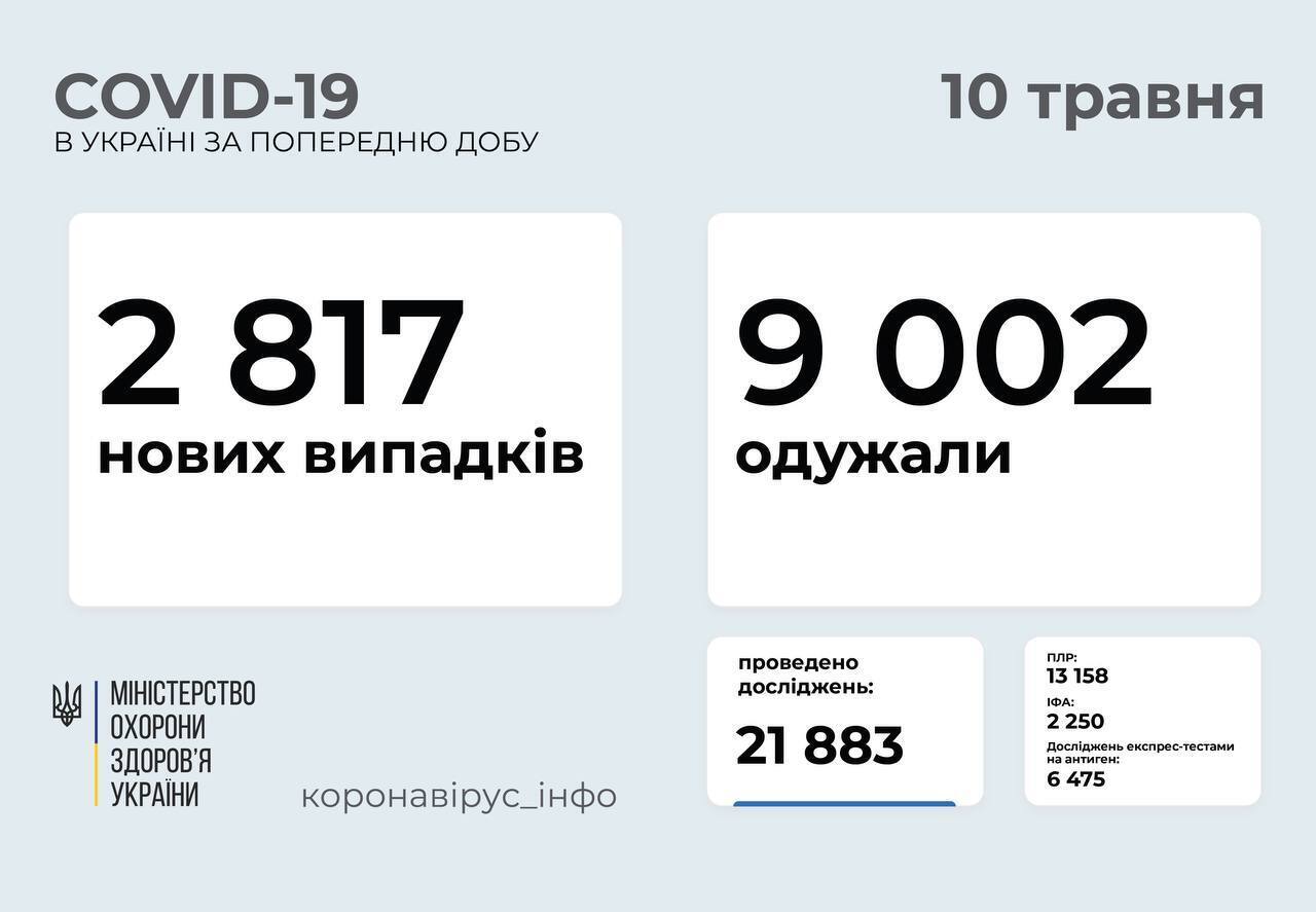 В Україні за добу від COVID-19 одужали понад 9 тисяч осіб