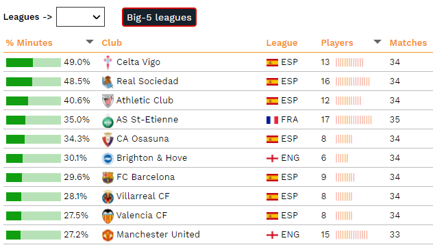 "Сельта" посіла перше місце серед п'ятірки найсильніших ліг Європи