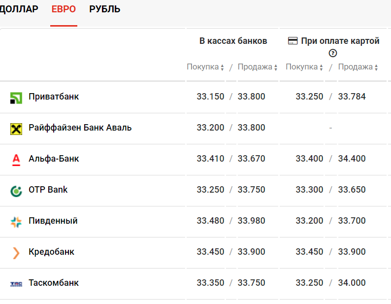 Курс евро в банках