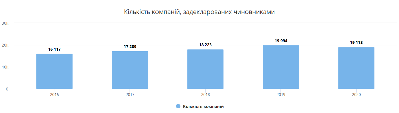 В Украине резко выросло количество компаний, связанных с чиновниками