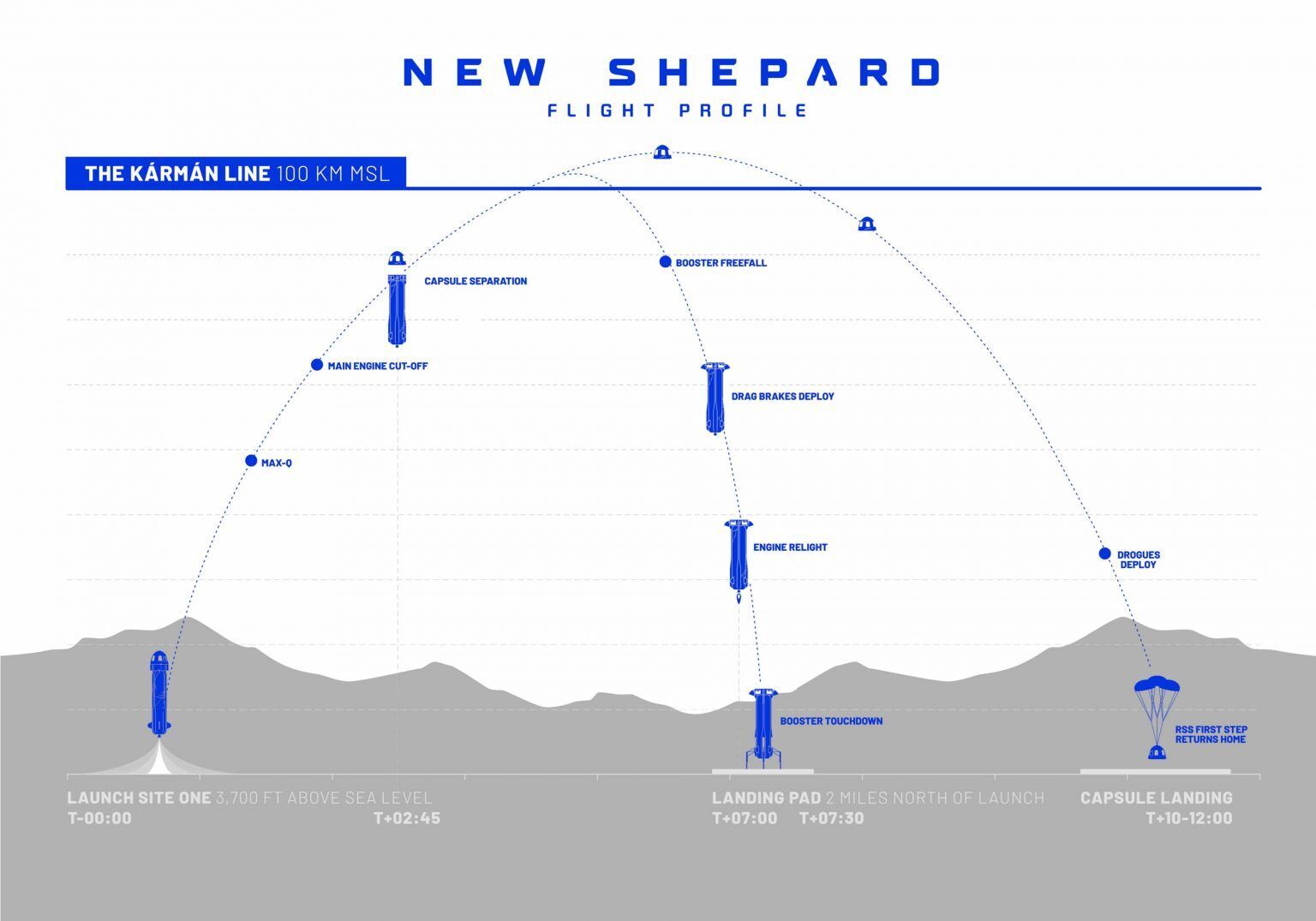 Маршрут полета New Shepard