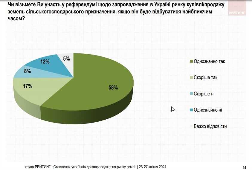 58% граждан однозначно готовы принять участие в таком референдуме