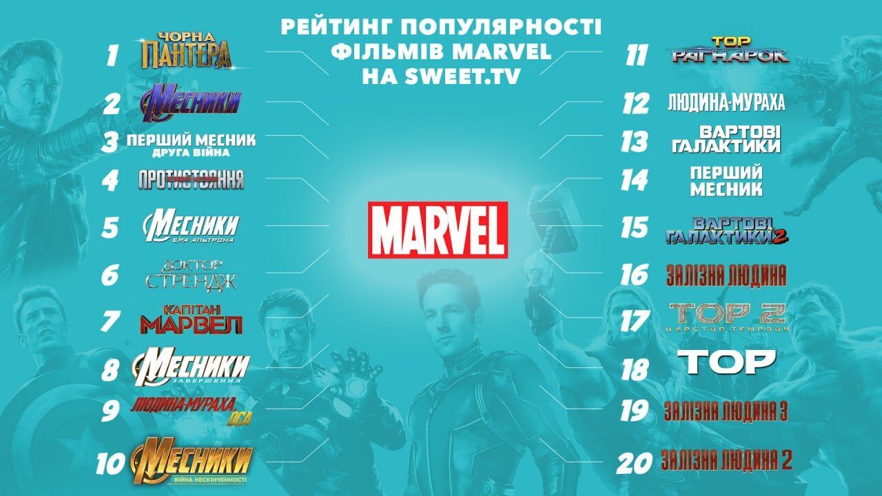 Премиальное соглашение Disney и SWEET.TV: сервис опубликовал рейтинги фильмов франшизы Marvel и саги "Звездные Войны"