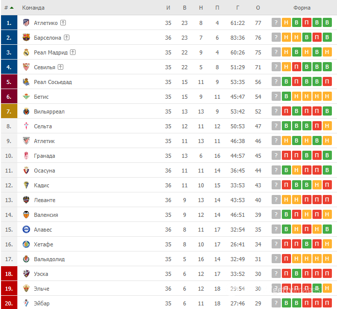 Таблица испанской Ла Лиги