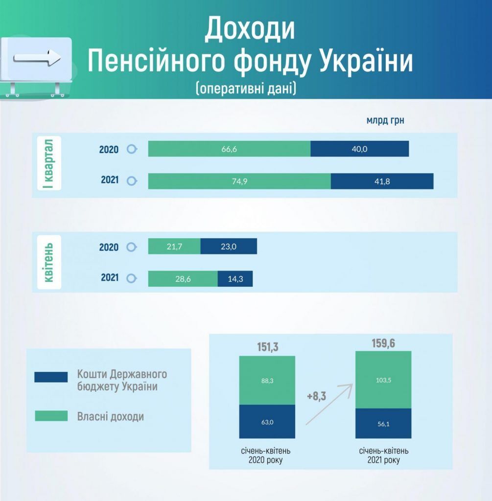 Пенсионный фонд увеличил доходы на 7 млрд гривен