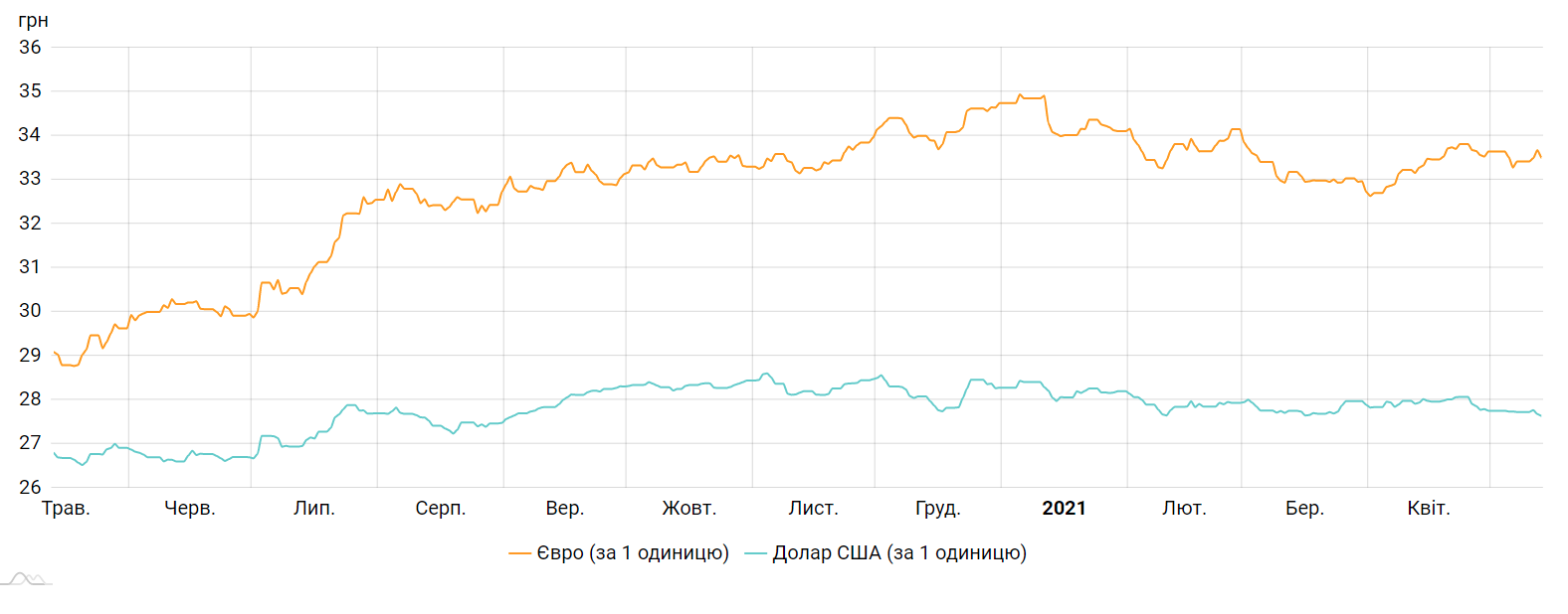 Курс долара і євро