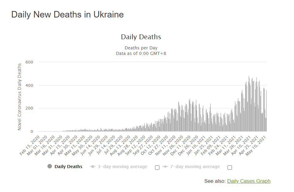 Ежедневный прирост умерших от COVID-19 в Украине.