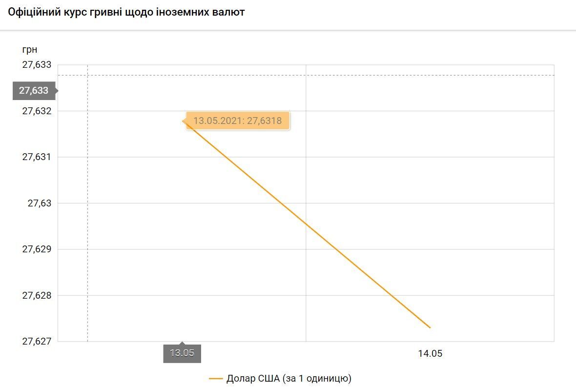 Доллар опустится до новой отметке: украинцев ждет самый низкий в 2021-м курс