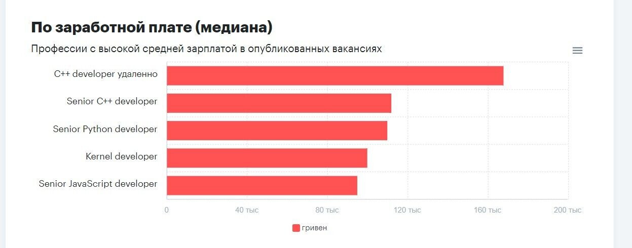 Кому в Украине платят больше 160 тыс. грн за работу удаленно: названы самые высокооплачиваемые вакансии