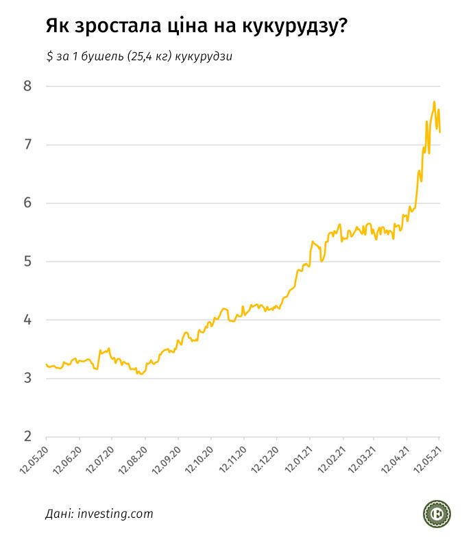 Как выросла цена кукурузы