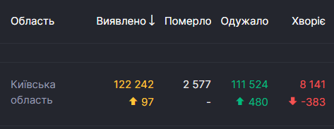 У Києві від COVID-19 померло вже майже 5 тисяч пацієнтів