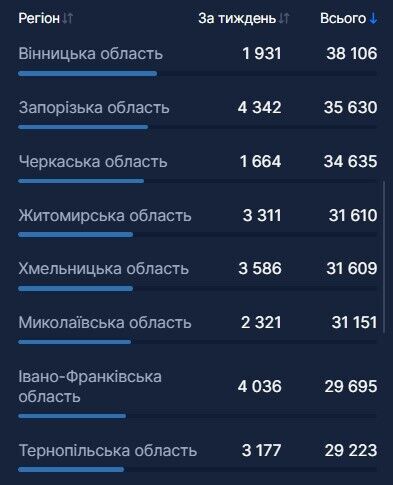 Харьковщина лидирует: появились свежие данные по вакцинации от COVID-19 в Украине