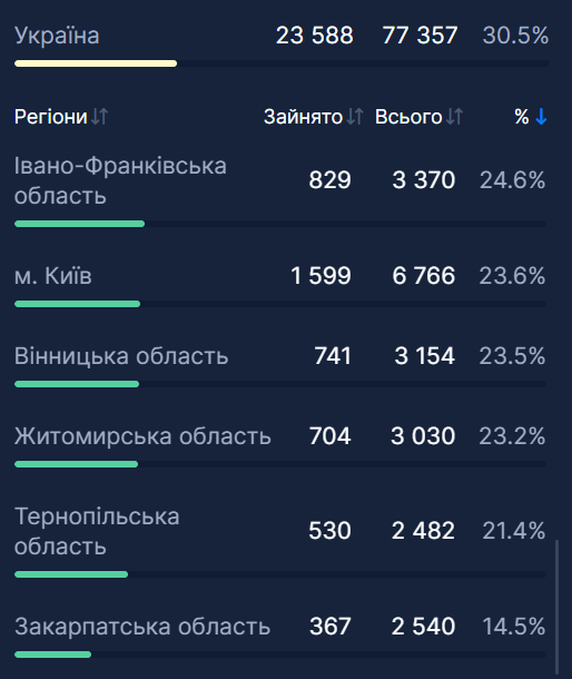 Самые высокие показатели по госпитализациям в Украине.
